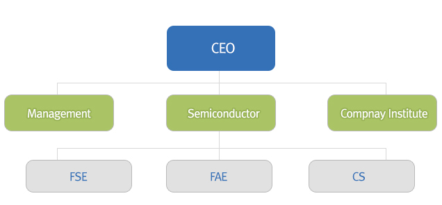 organazation table